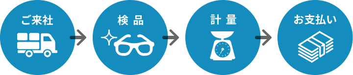 ご来社、検品、計量、お支払い